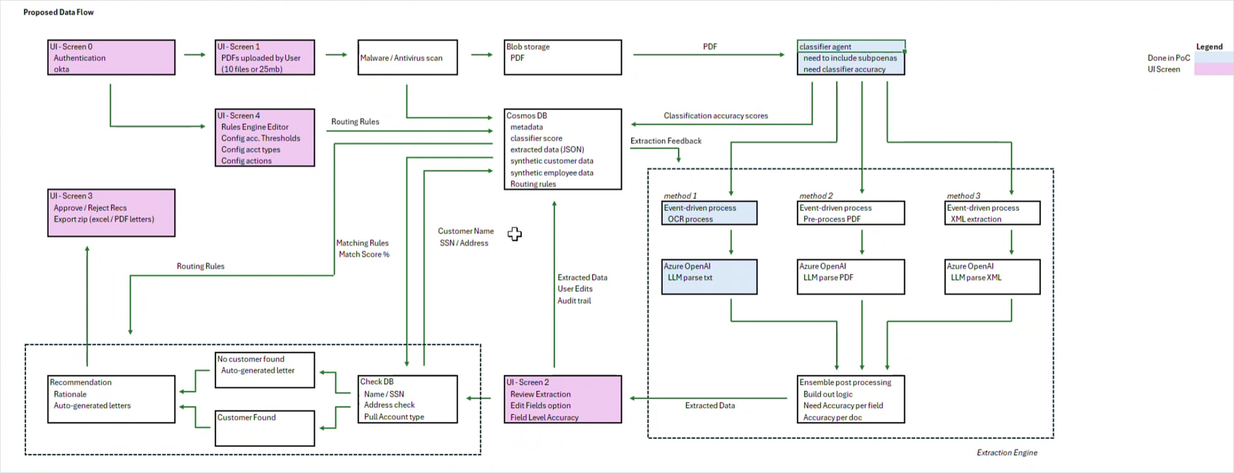 Final workflow diagrams signed off by Product Owner