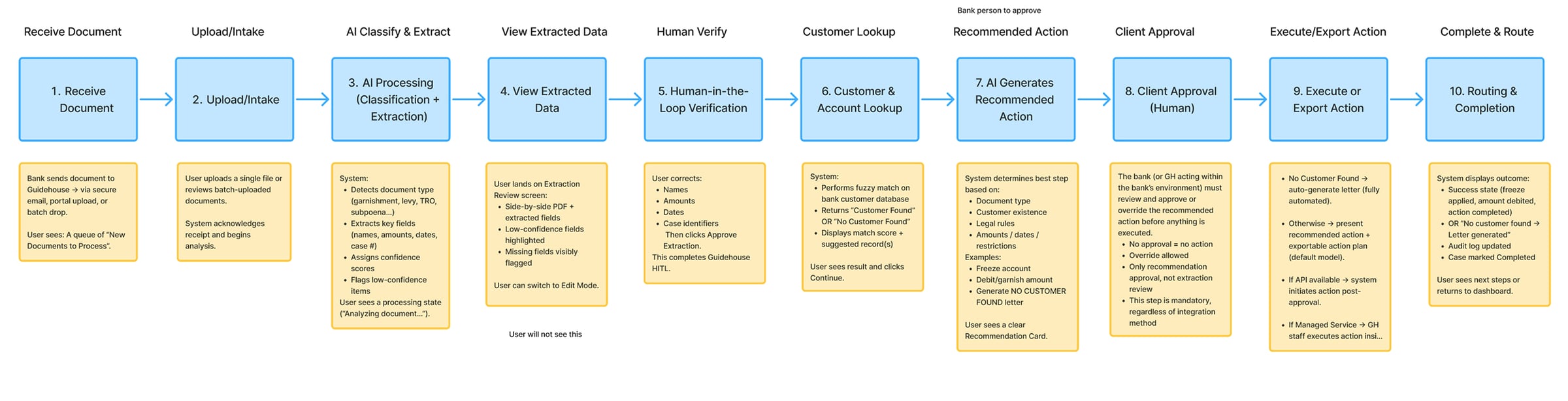 Workflow Modeling