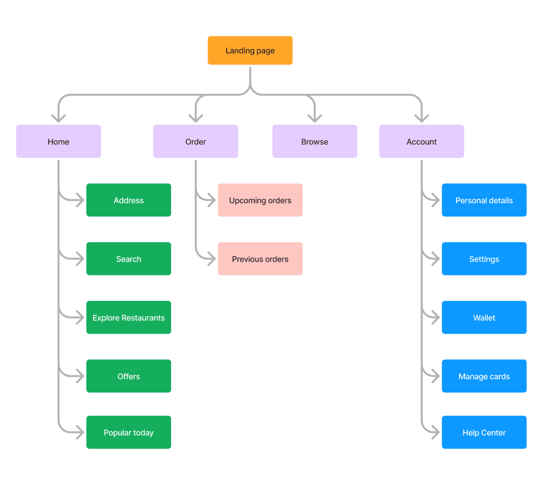 Information architecture diagram showing app structure and navigation hierarchy