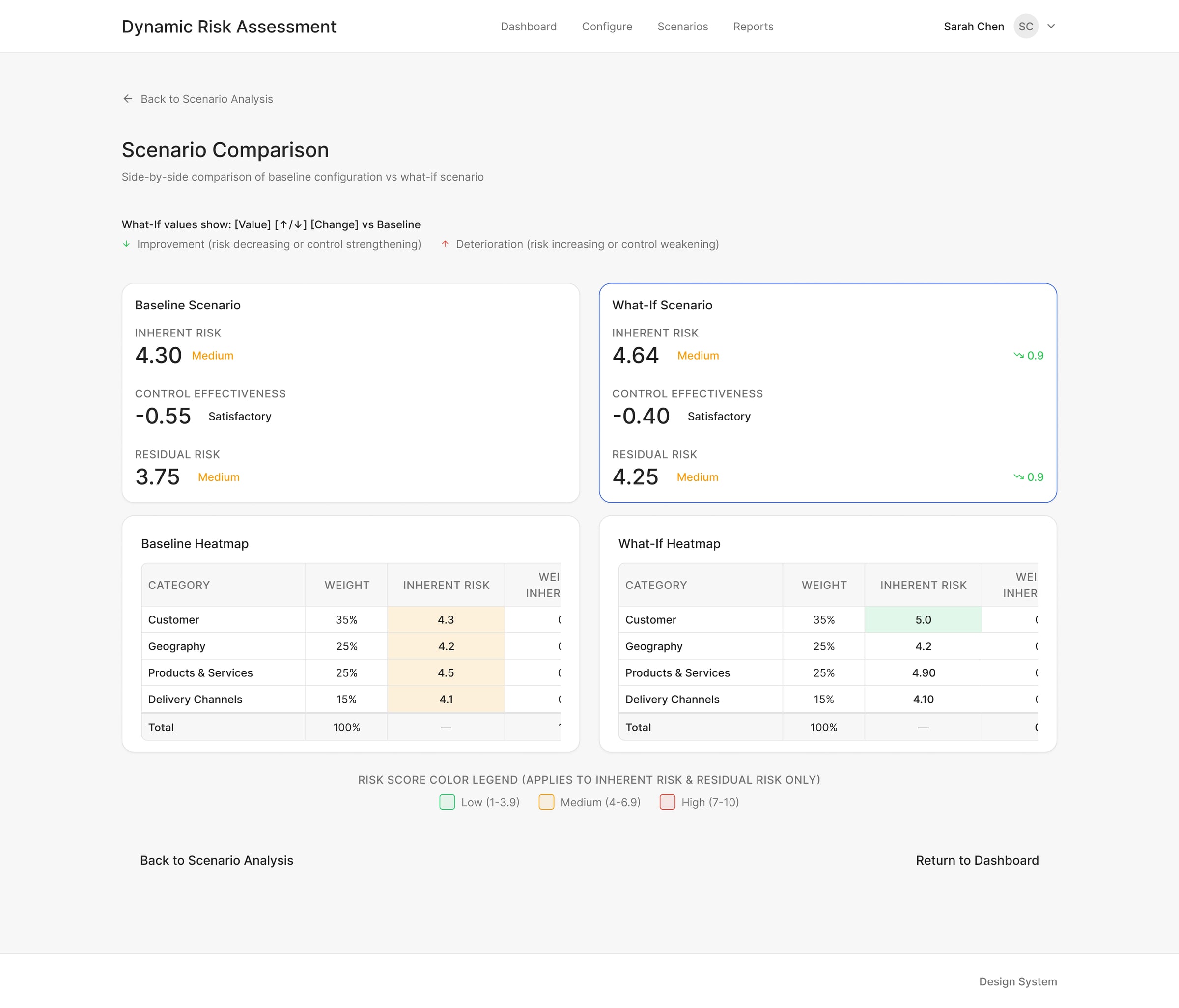 Scenario comparison view with directional delta indicators showing how risk profile changes between scenarios