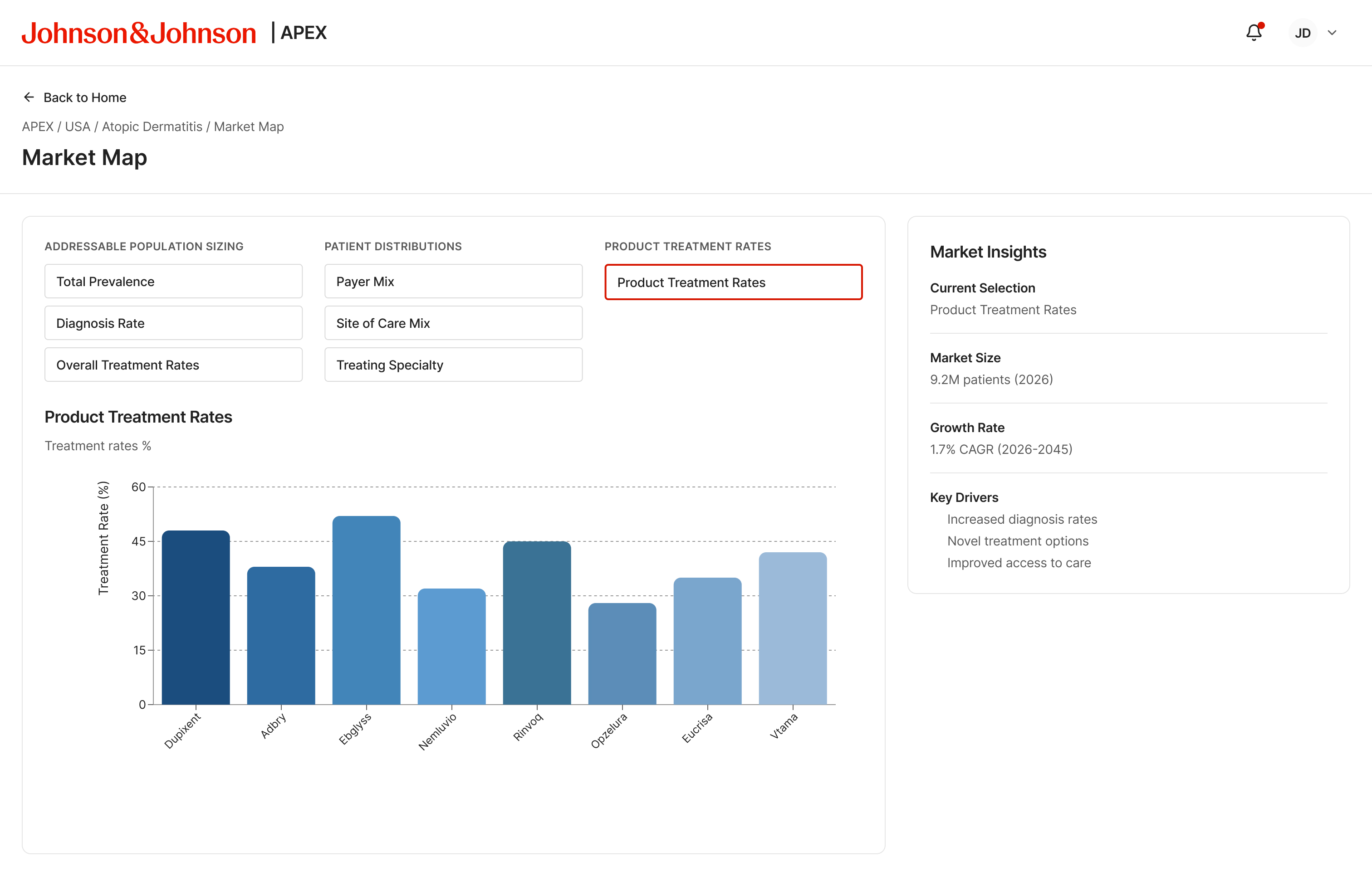 Market Map Product Treatment Rates showing bar chart comparing Dupixent, Adbry, Ebglyss, Nemluvio and other competitors
