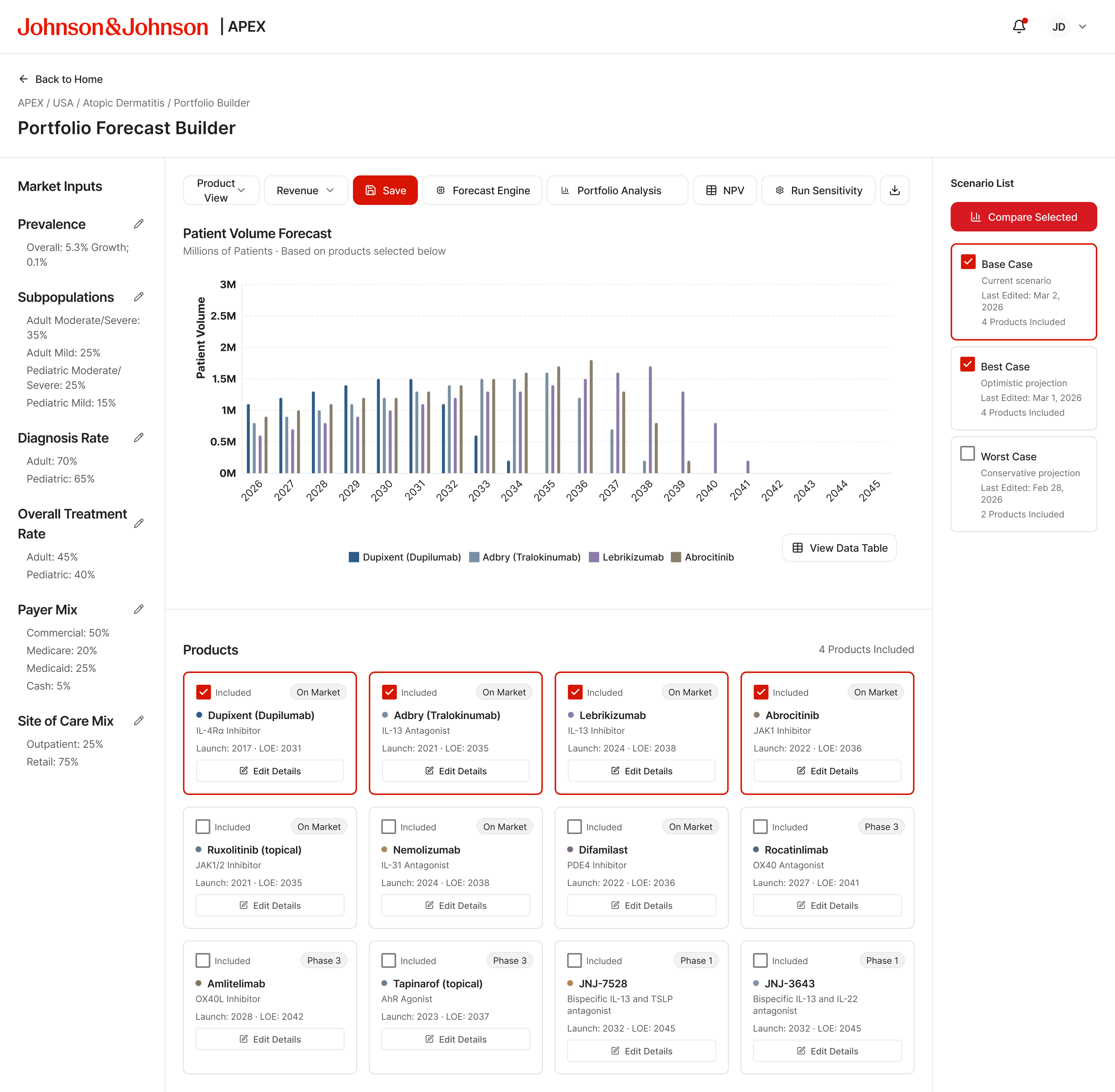 Forecast builder with 4 products included and Base Case and Best Case selected for comparison