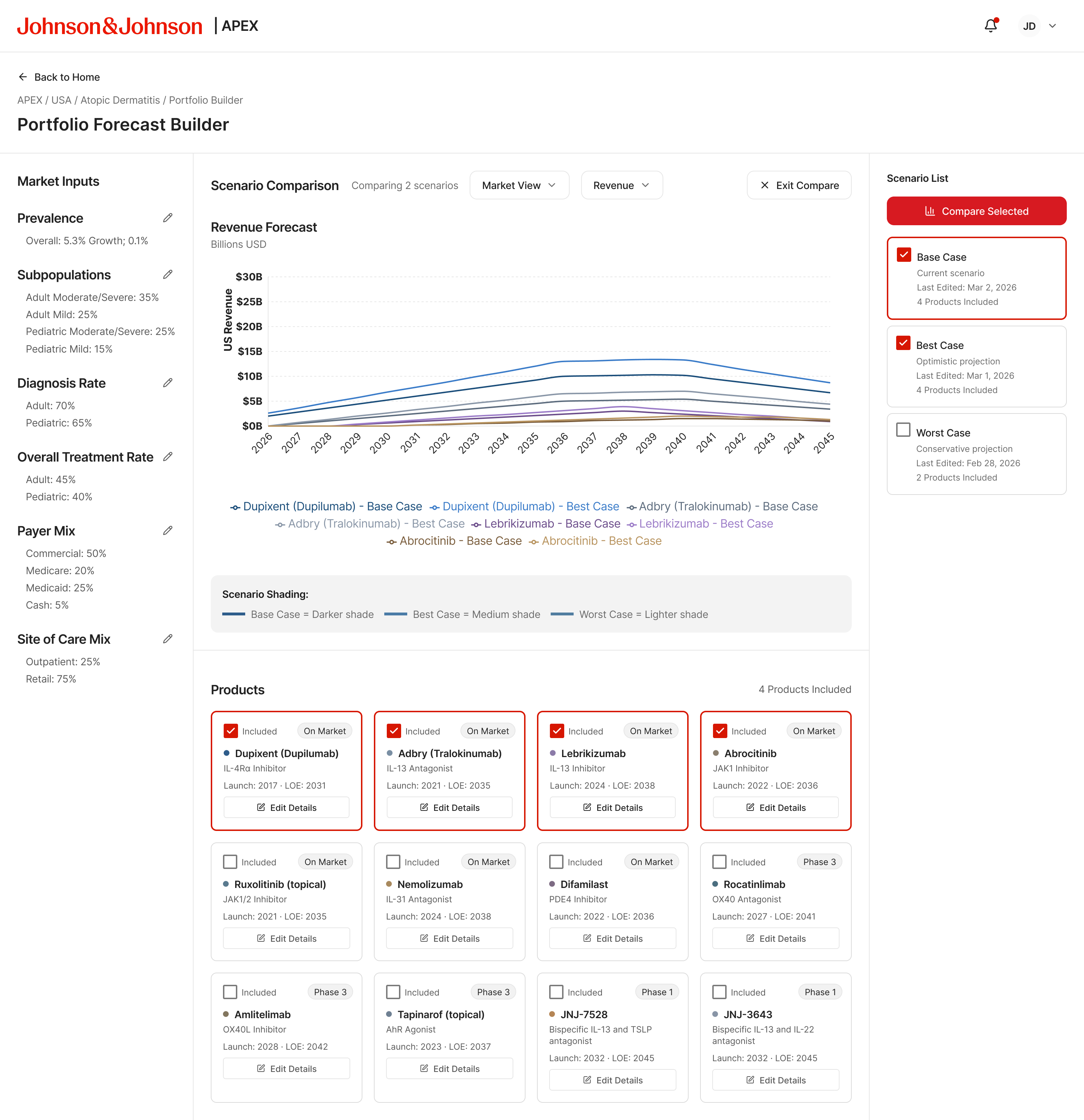 Scenario comparison in revenue view overlaying Base Case and Best Case lines