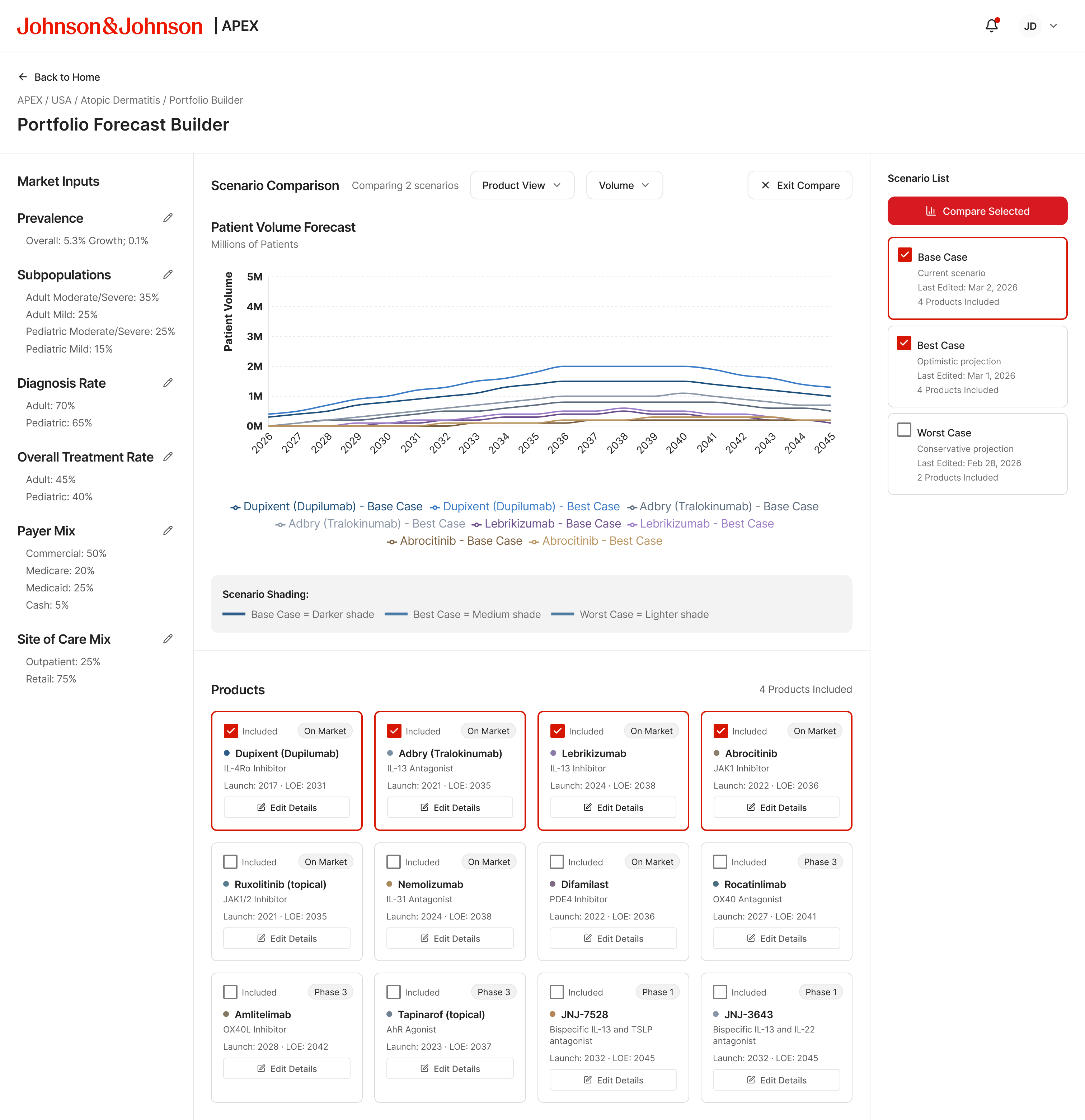 Scenario comparison in patient volume view overlaying Base Case and Best Case lines