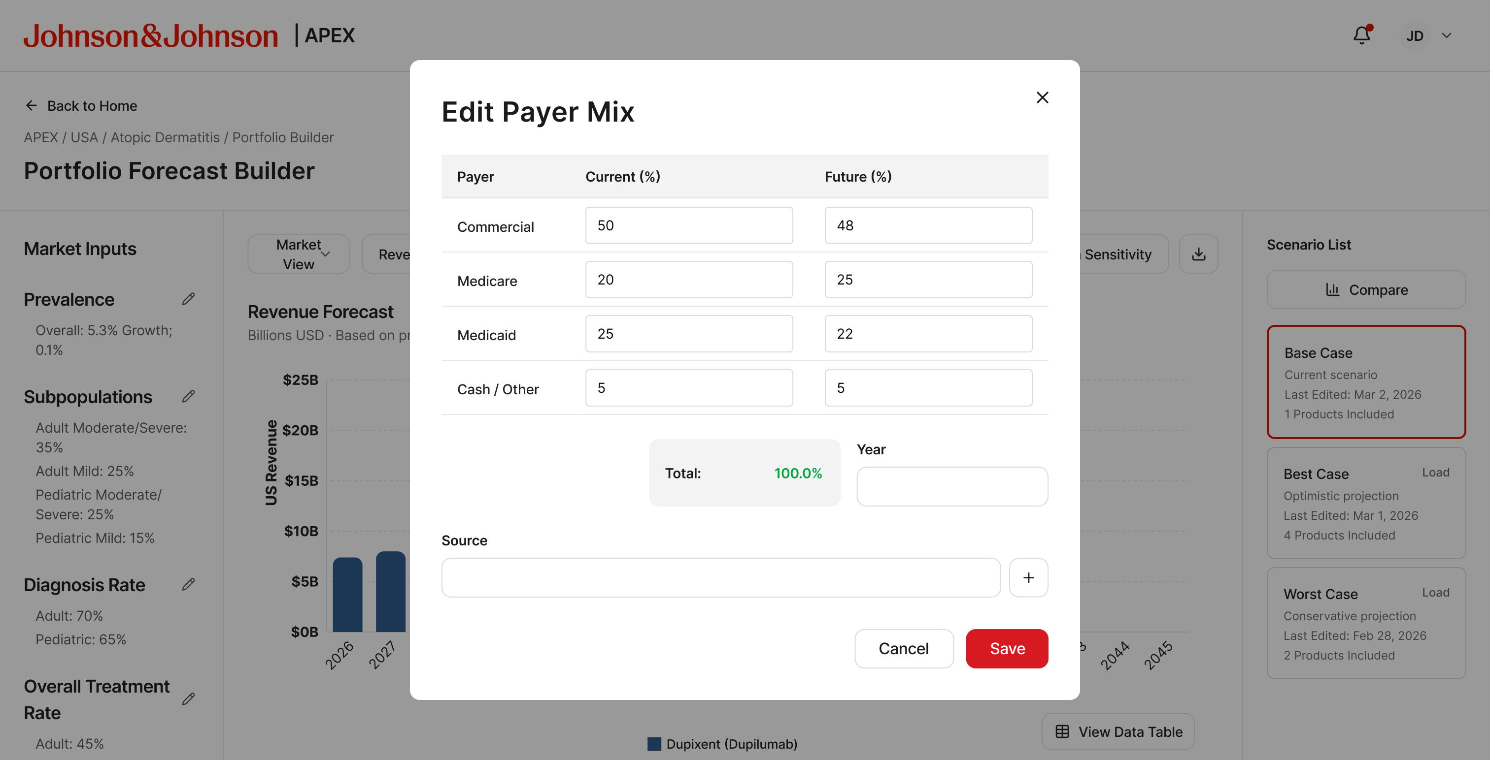 Edit Payer Mix modal with Commercial, Medicare, Medicaid, Cash rows and Current and Future percentage columns