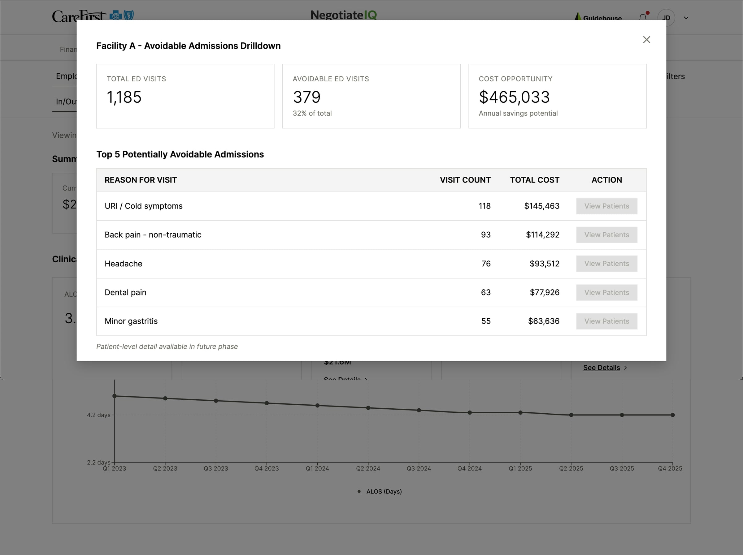 Avoidable admissions drill-down modal showing total visits, avoidable subset, spend, and top cost drivers