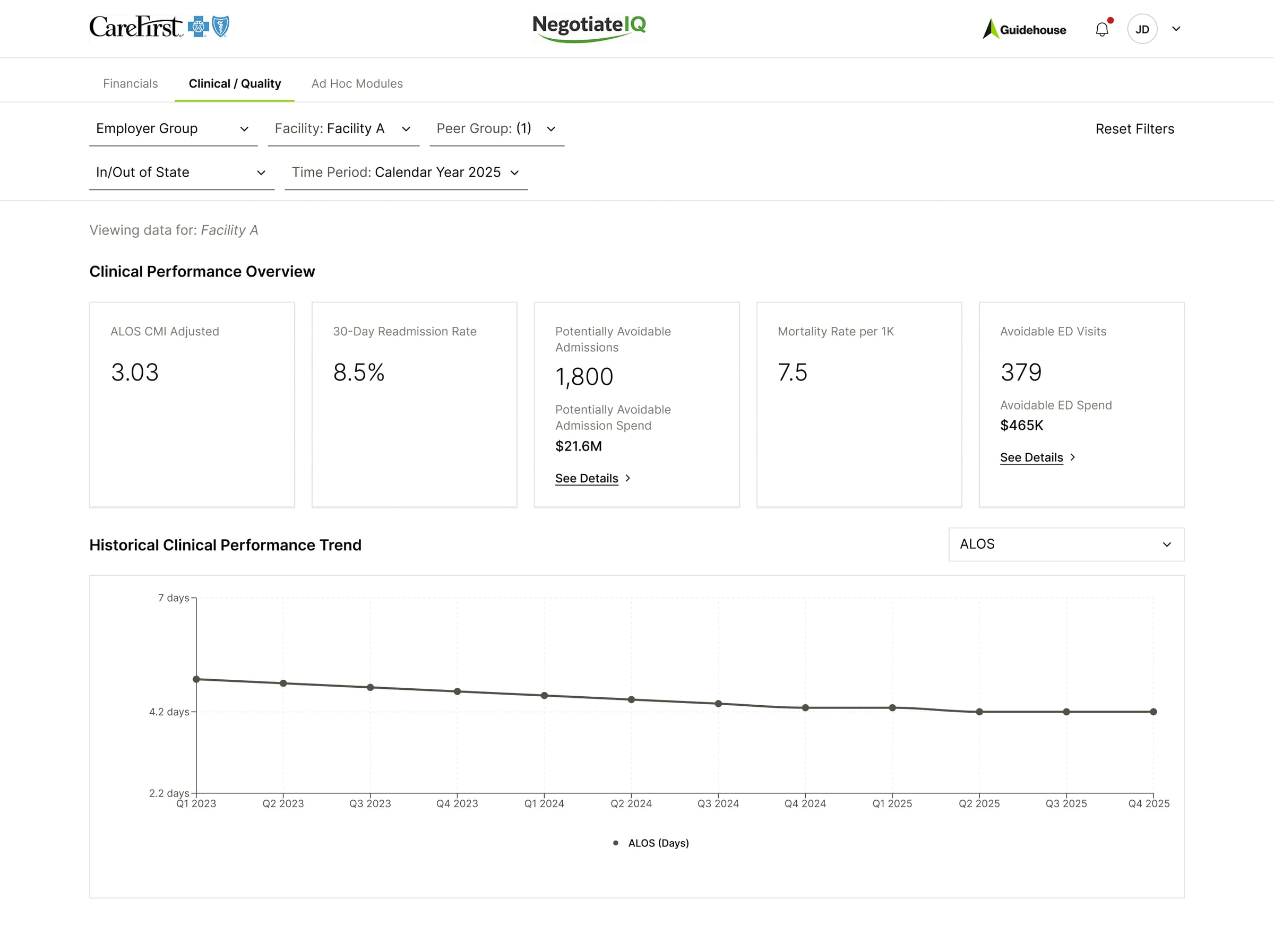Clinical intelligence dashboard showing KPI cards with ALOS trend and performance signals