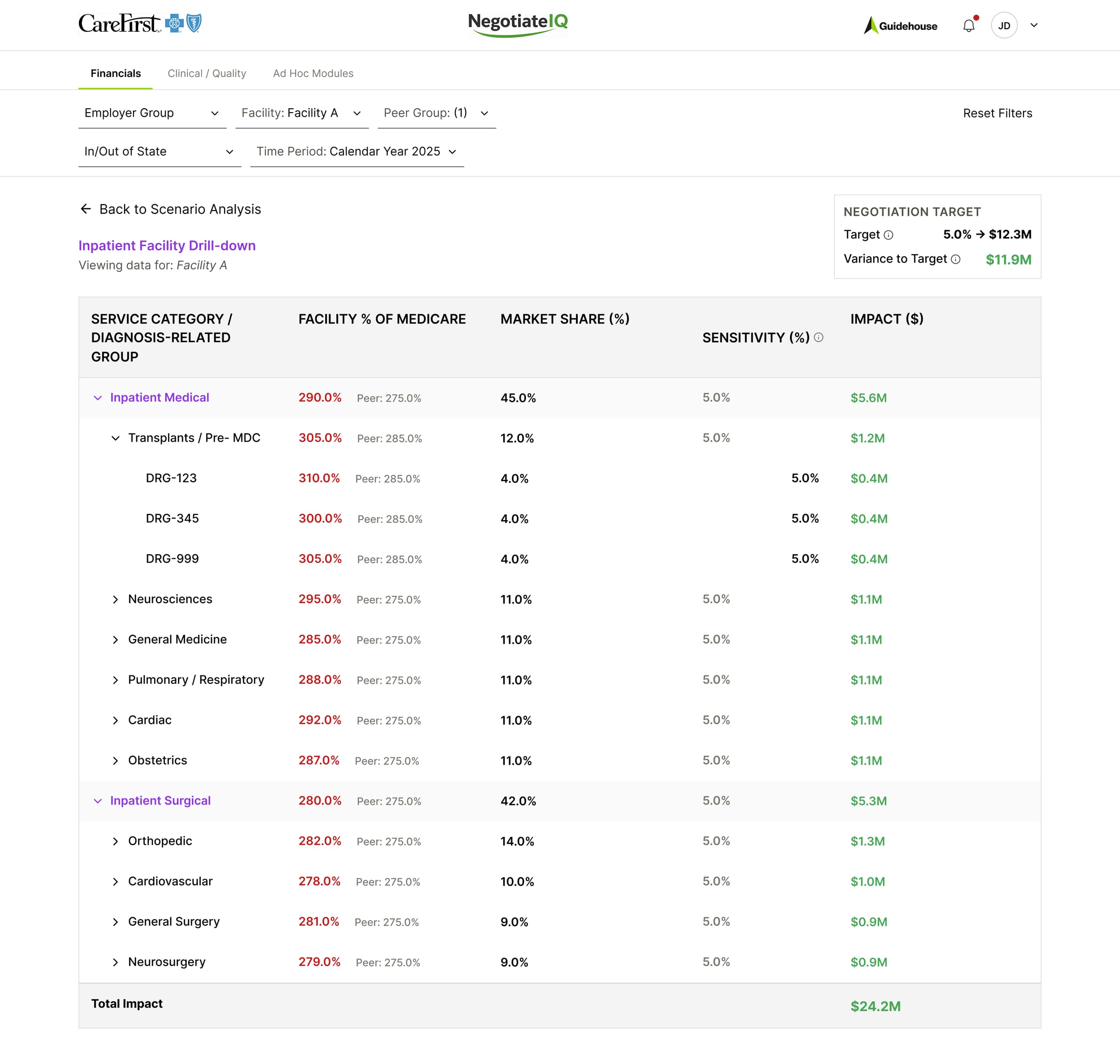 Inpatient drill-down expanded to service line and DRG level