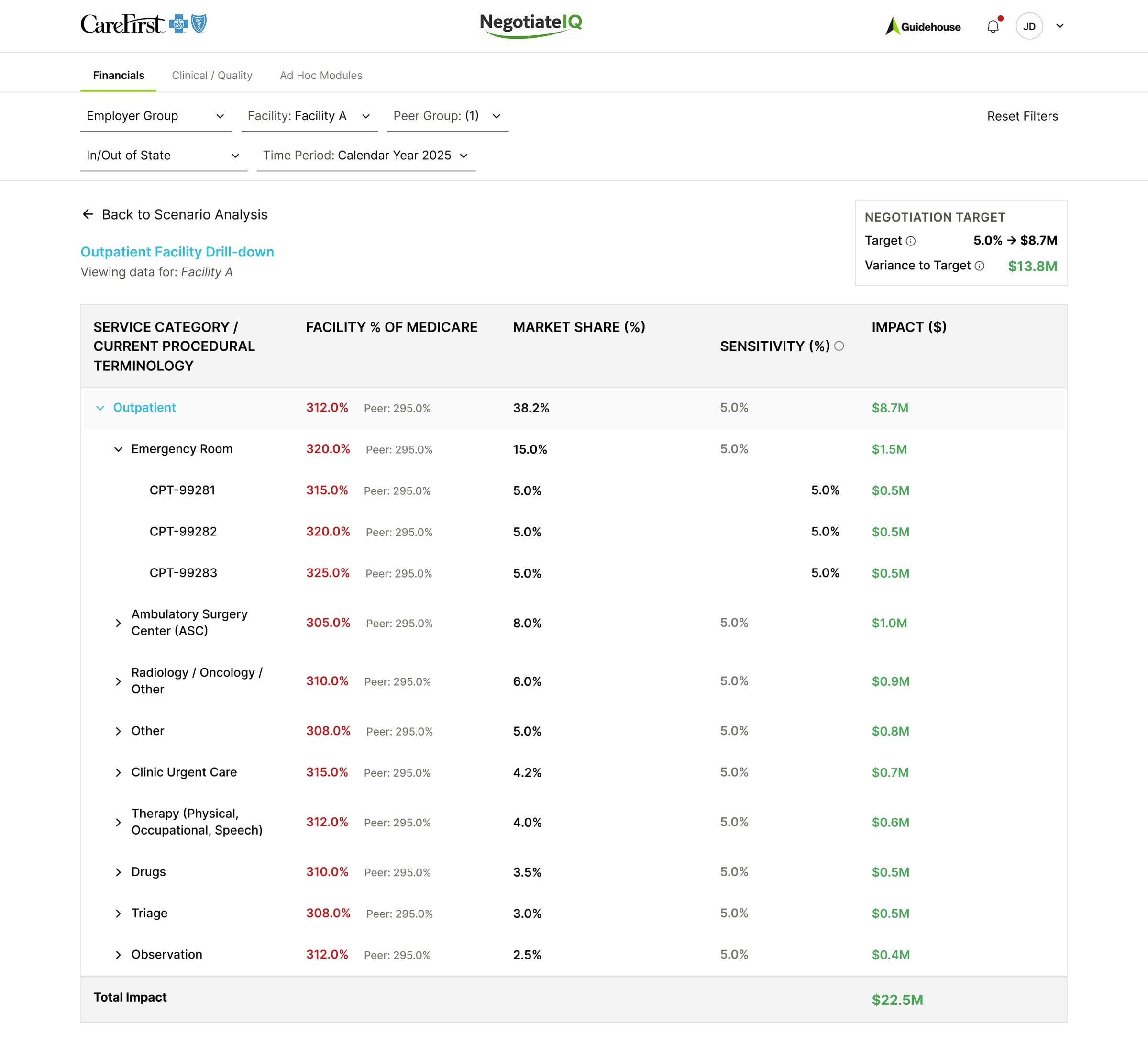 Outpatient drill-down expanded to service line and CPT level