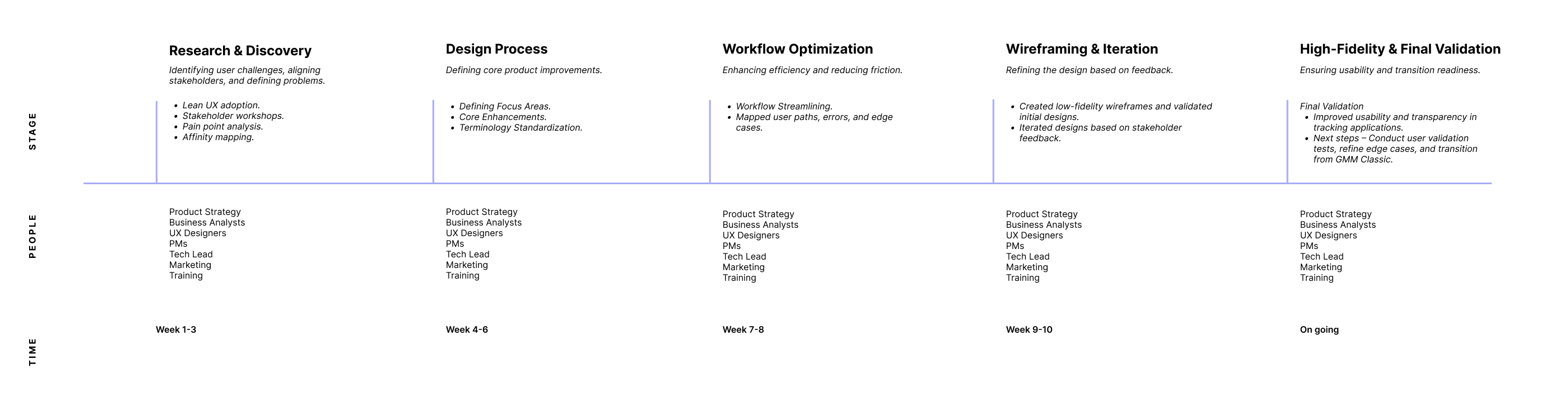 Product Design Process