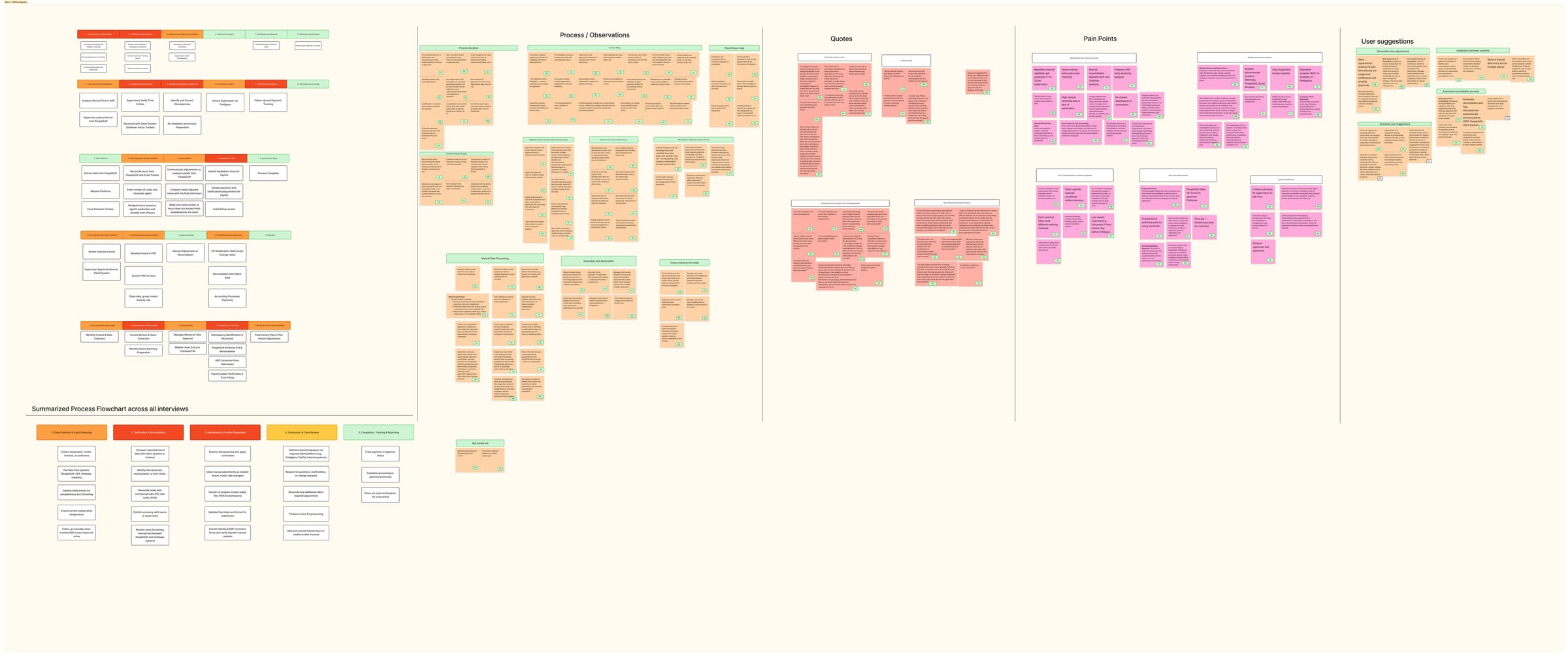 Affinity mapping used to compare workflows across roles, regions, and systems