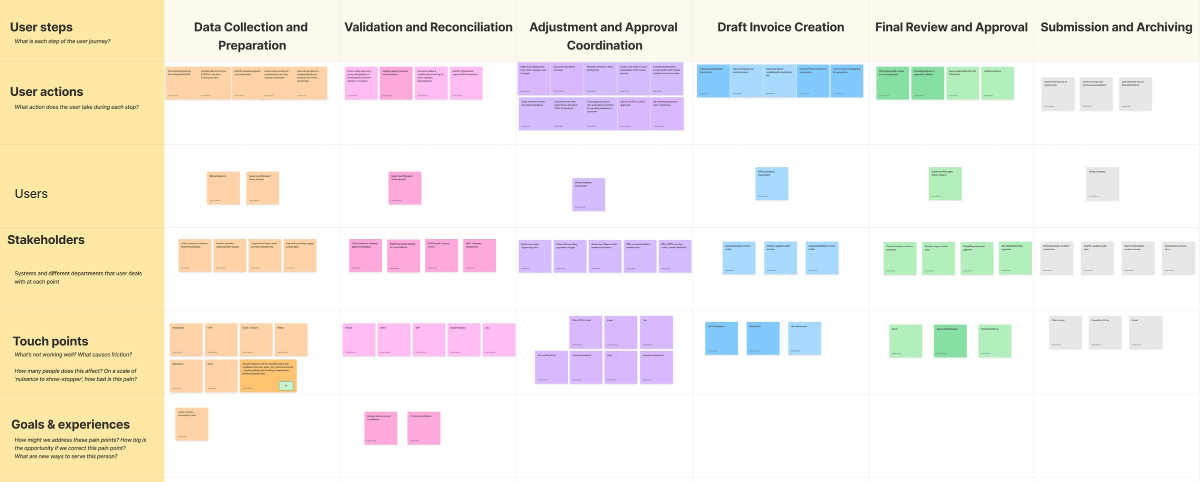Early, hypothesis-based journey map used to surface assumptions and guide interviews