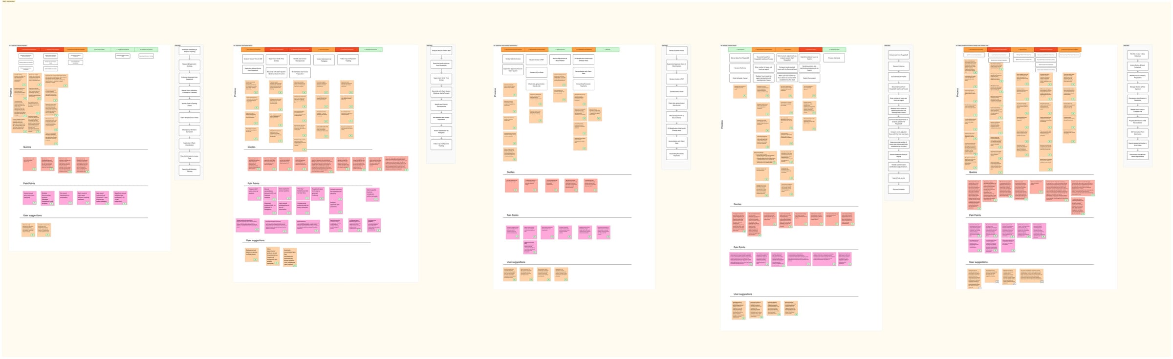 Role-specific workflows captured separately to preserve regional and functional differences