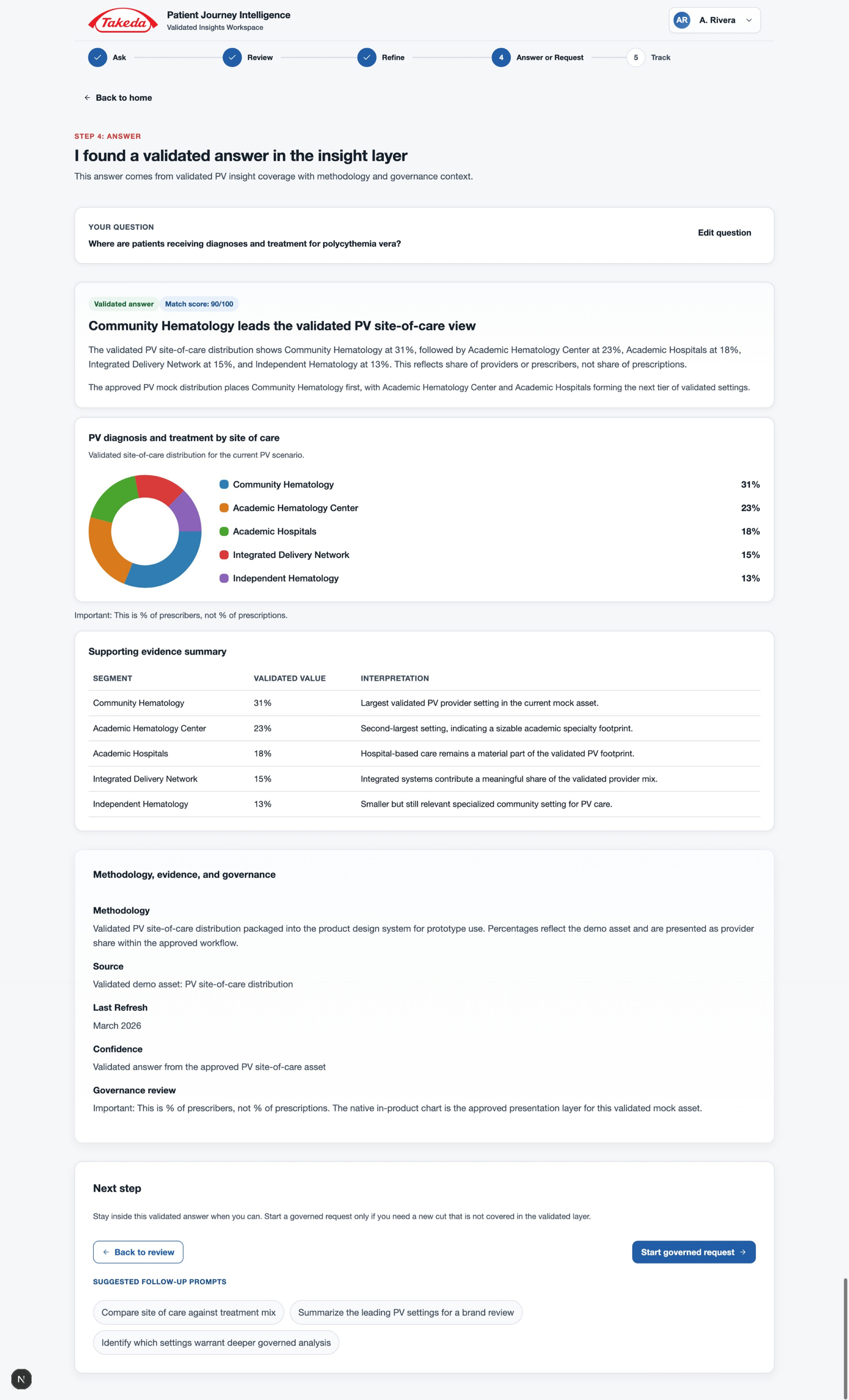 Validated answer view showing confidence badge, plain-language headline, chart, and evidence summary