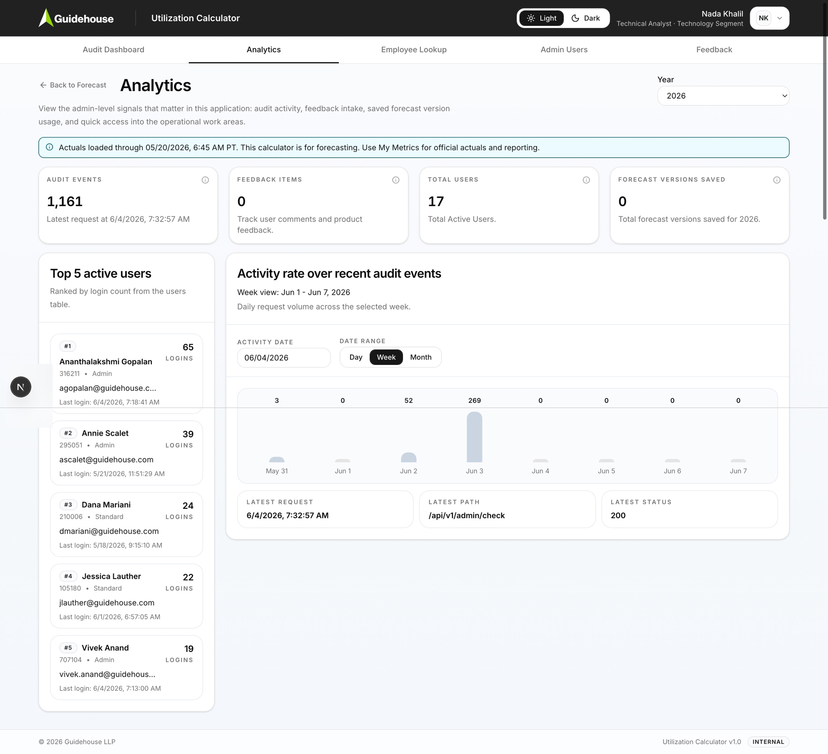 Analytics view with audit activity and top active users