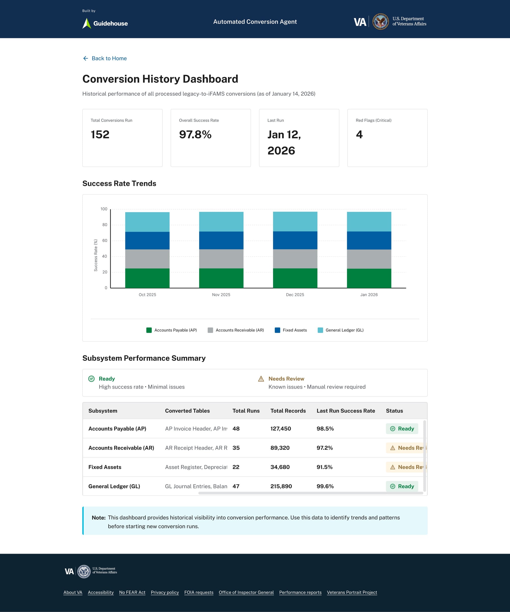 Historical run dashboard tracking subsystem performance and conversion trends over time