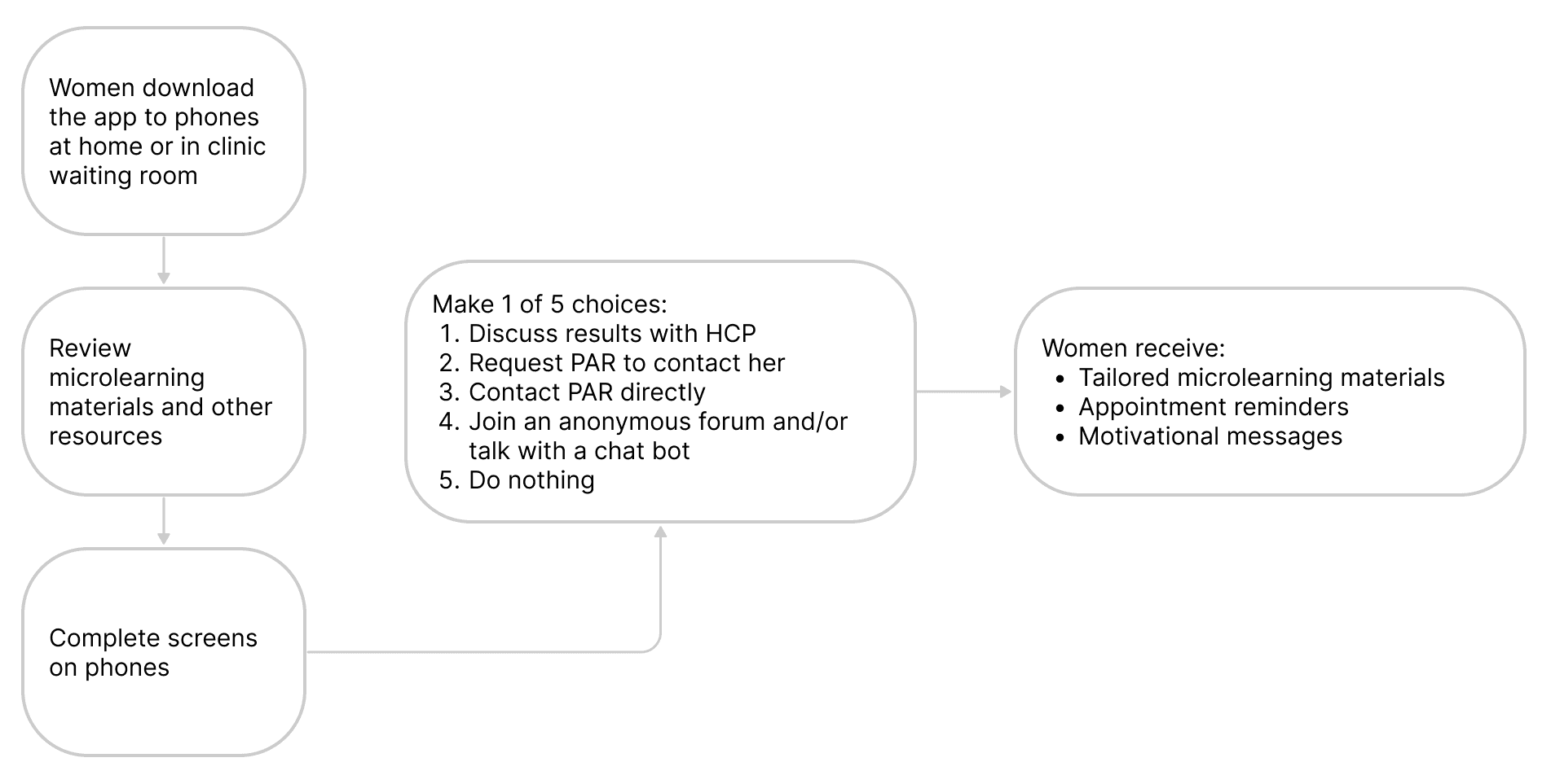 WE-CARE app overview diagram